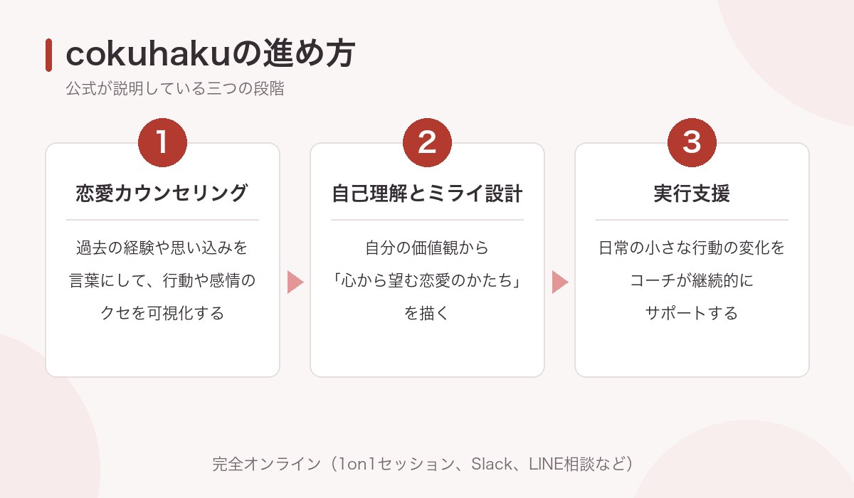 恋愛カウンセリング、ミライ設計、実行支援の三段階の流れを示した図