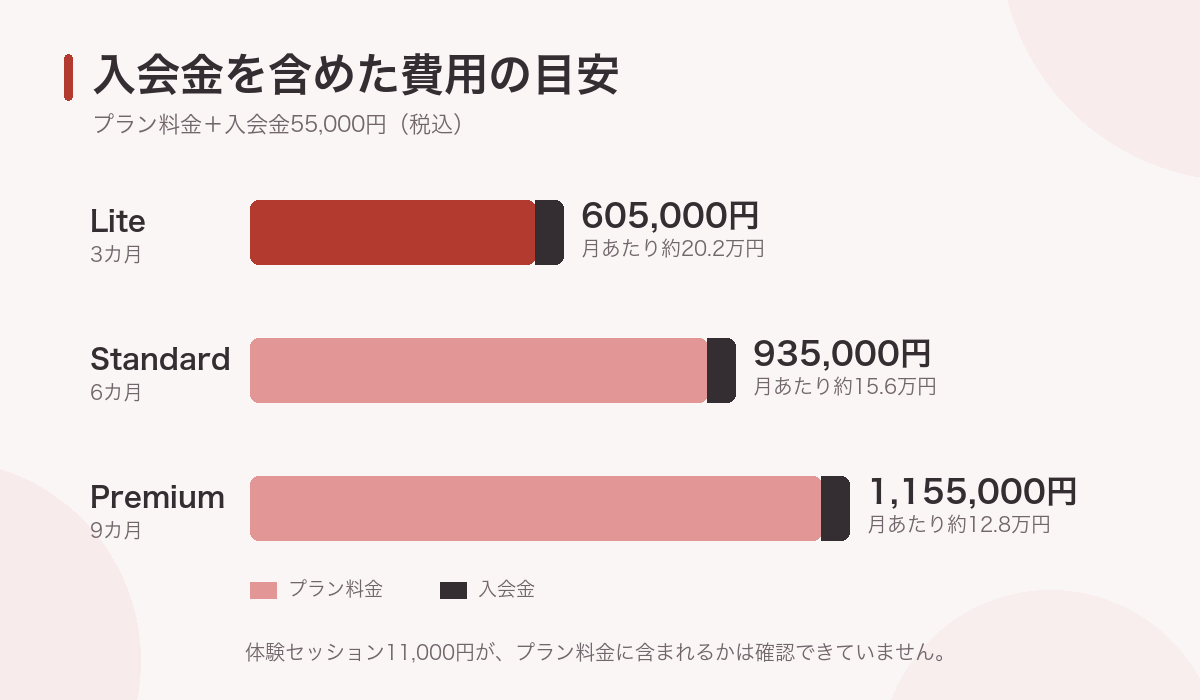 cokuhakuの各プランに入会金を加えた総額と月あたりの目安を示した図