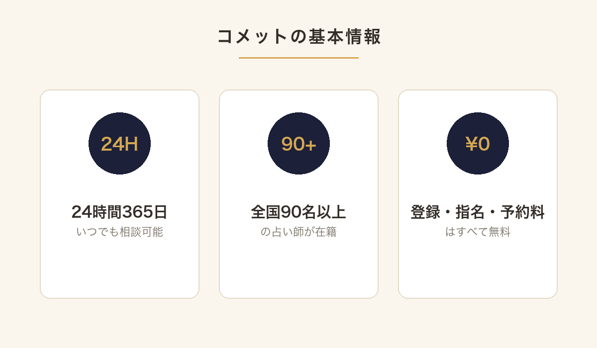 電話占いコメットの基本情報（24時間365日・占い師90名以上・登録指名予約料無料）を示す図解