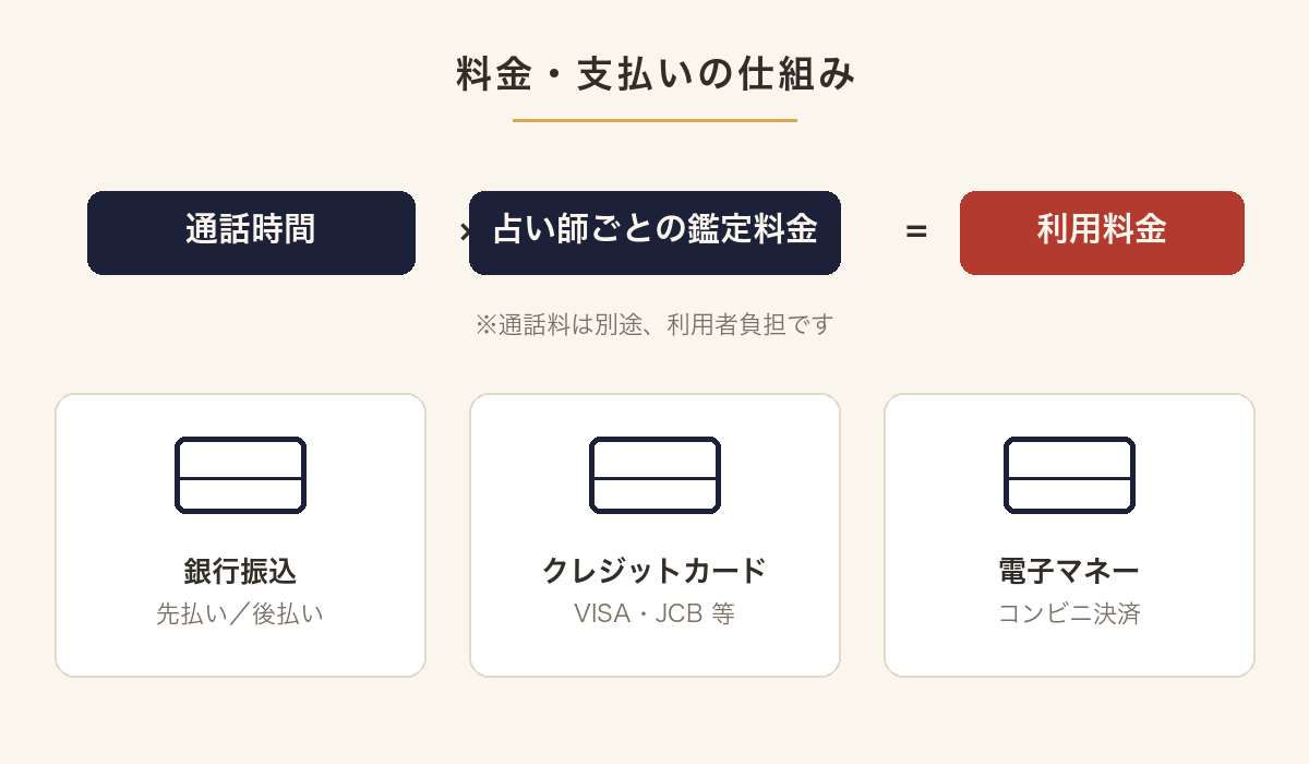 通話時間×鑑定料金で決まる料金の仕組みと支払い方法を示す図解