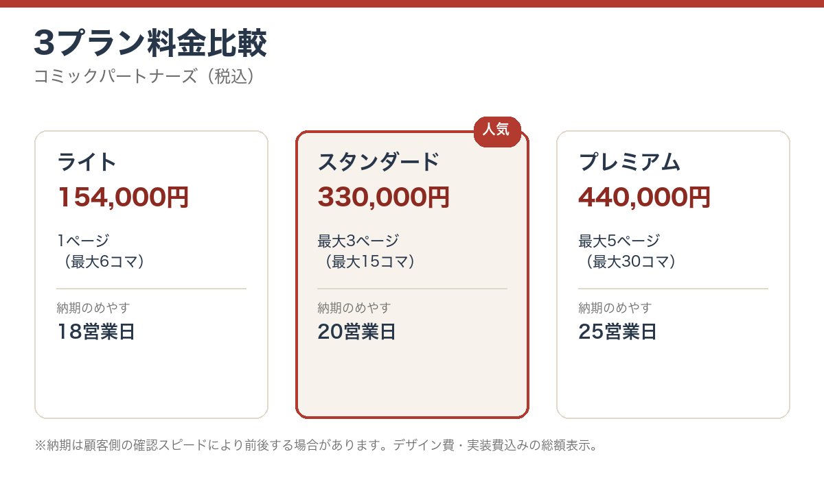 コミックパートナーズの3プラン料金比較図