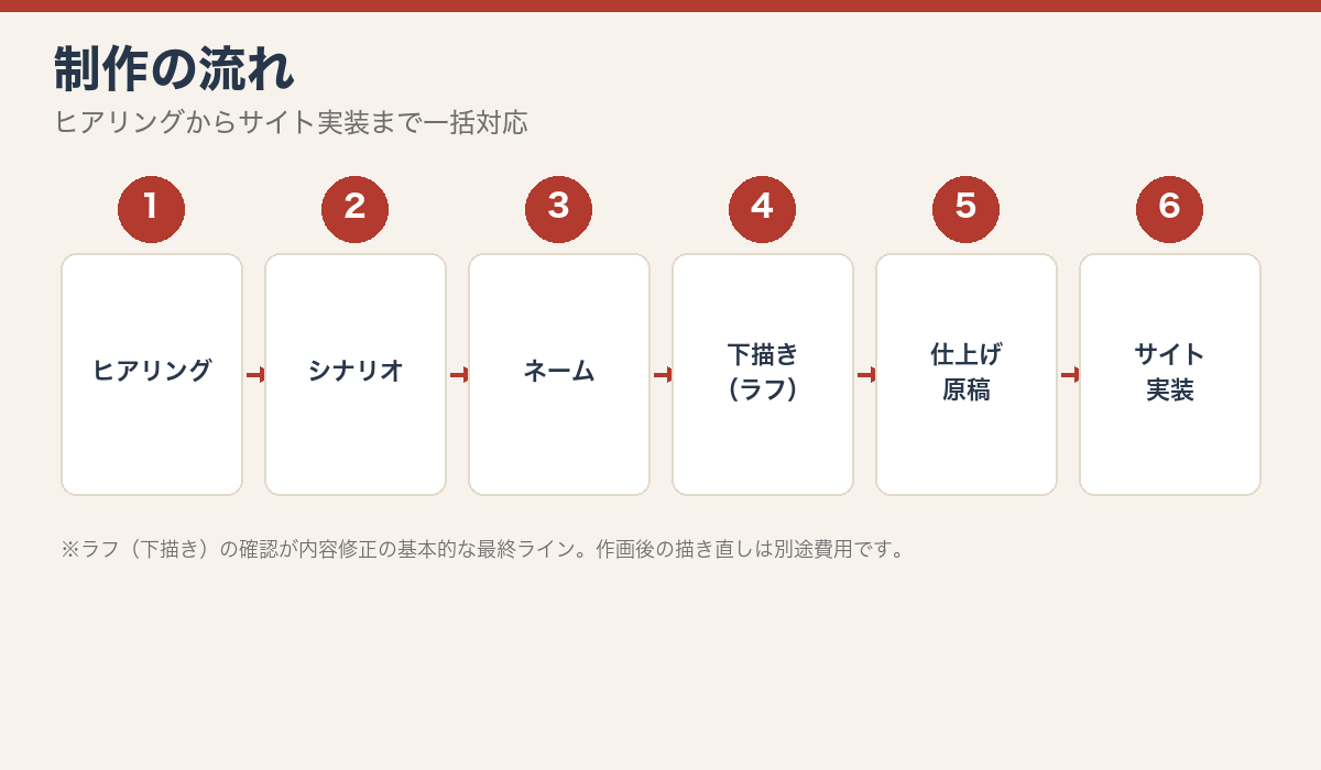 パッケージ料金に含まれる制作工程の図解