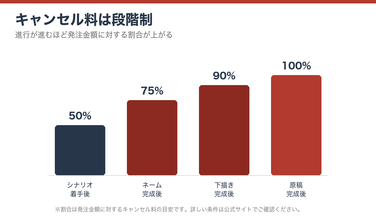 キャンセル料が進行段階ごとに上がることを示す図解