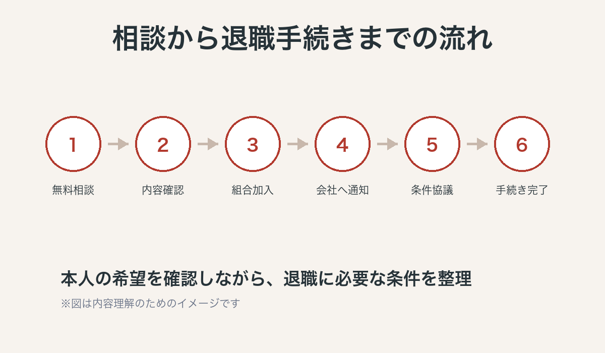 退職相談から会社への通知までの流れを整理した図