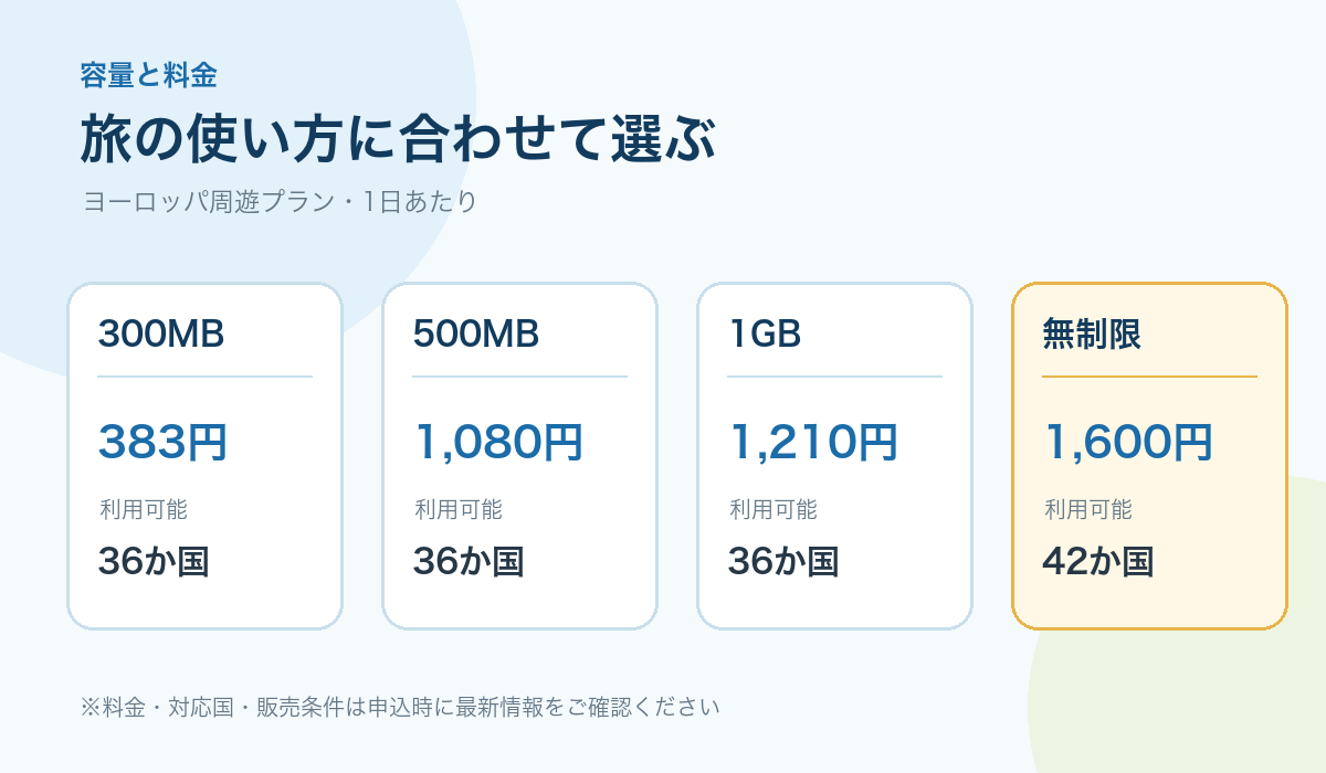 ユーロデータの容量別料金と対応国数