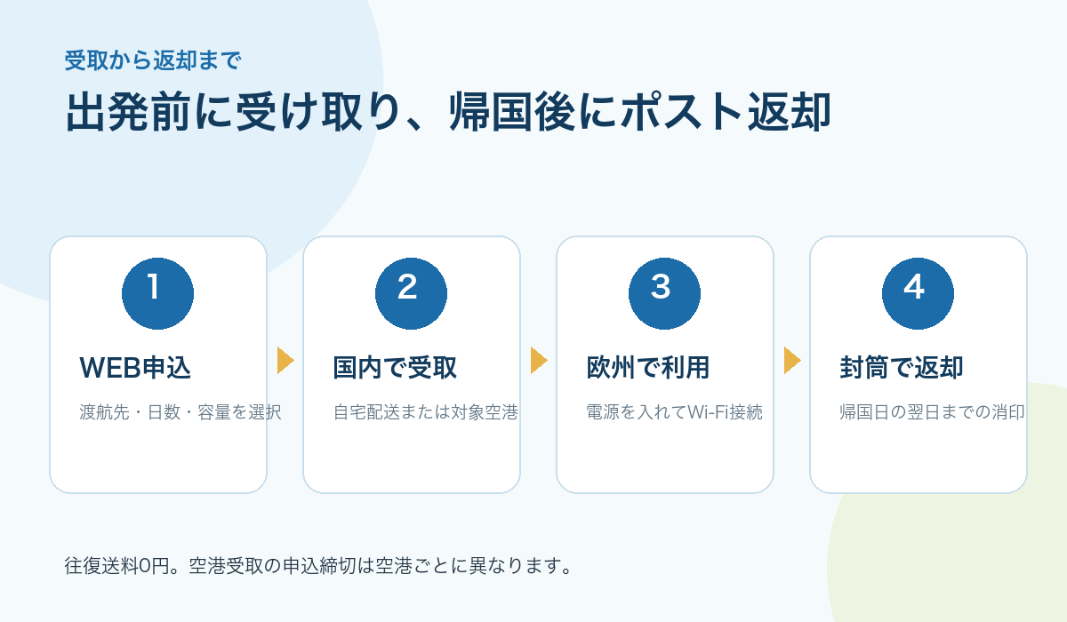 ユーロデータを受け取ってから返却するまでの流れ
