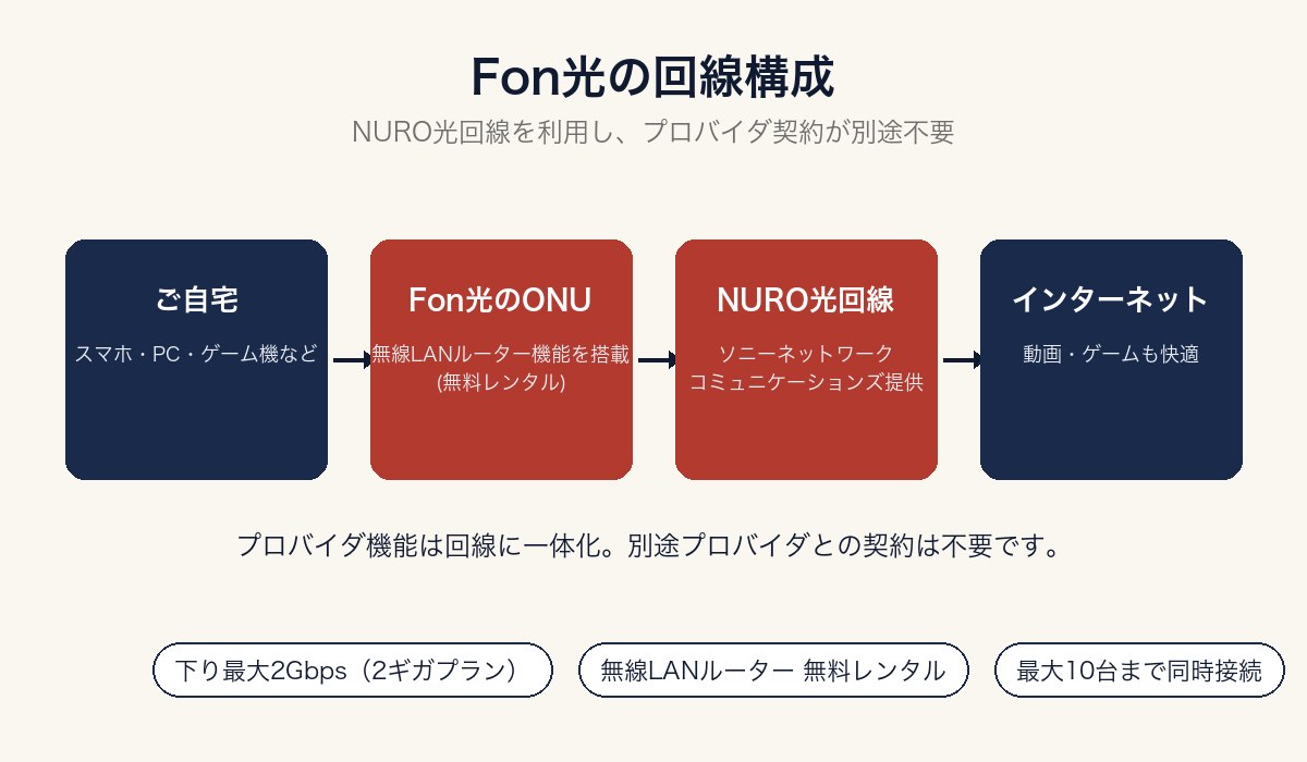 Fon光の回線構成とプロバイダ一体型のしくみを示す図解
