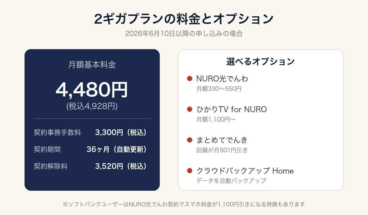Fon光の月額料金とオプションをまとめた比較図解