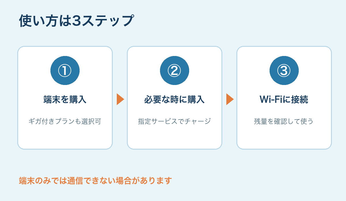 買い切り型Wi-Fiの端末購入とギガチャージの流れ