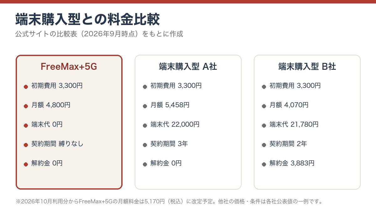 FreeMax+5Gの月額料金と端末代0円・解約金0円をまとめた図解