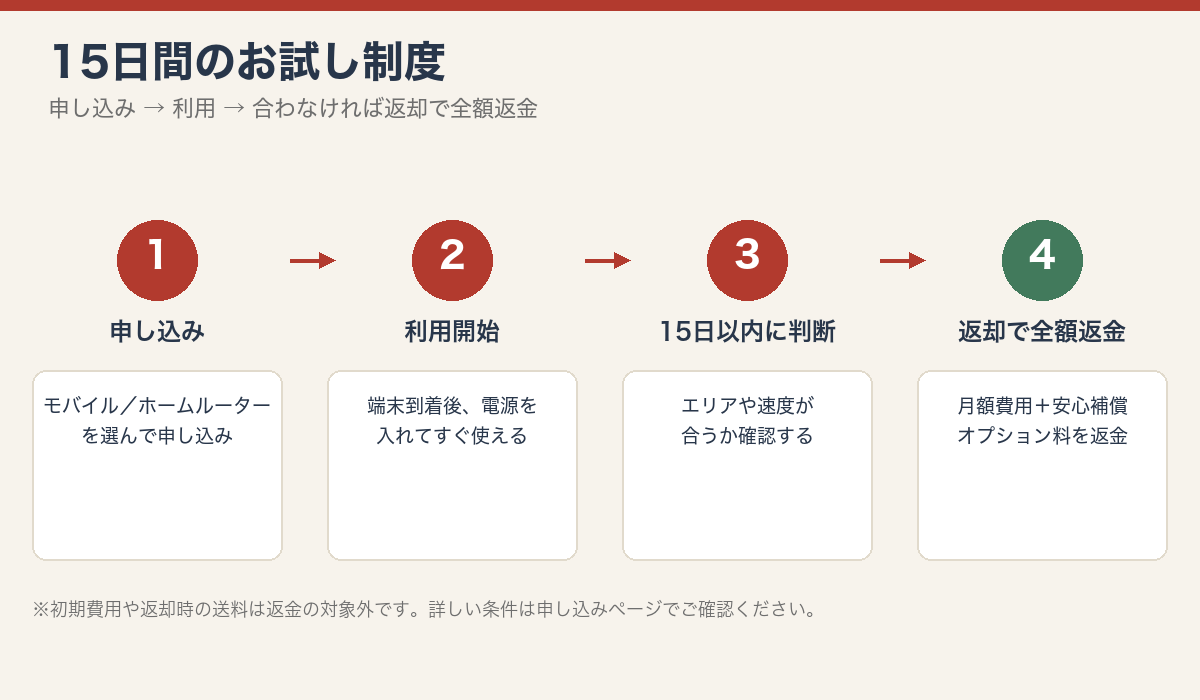 FreeMax+5Gの15日間お試し返金制度を説明する図解