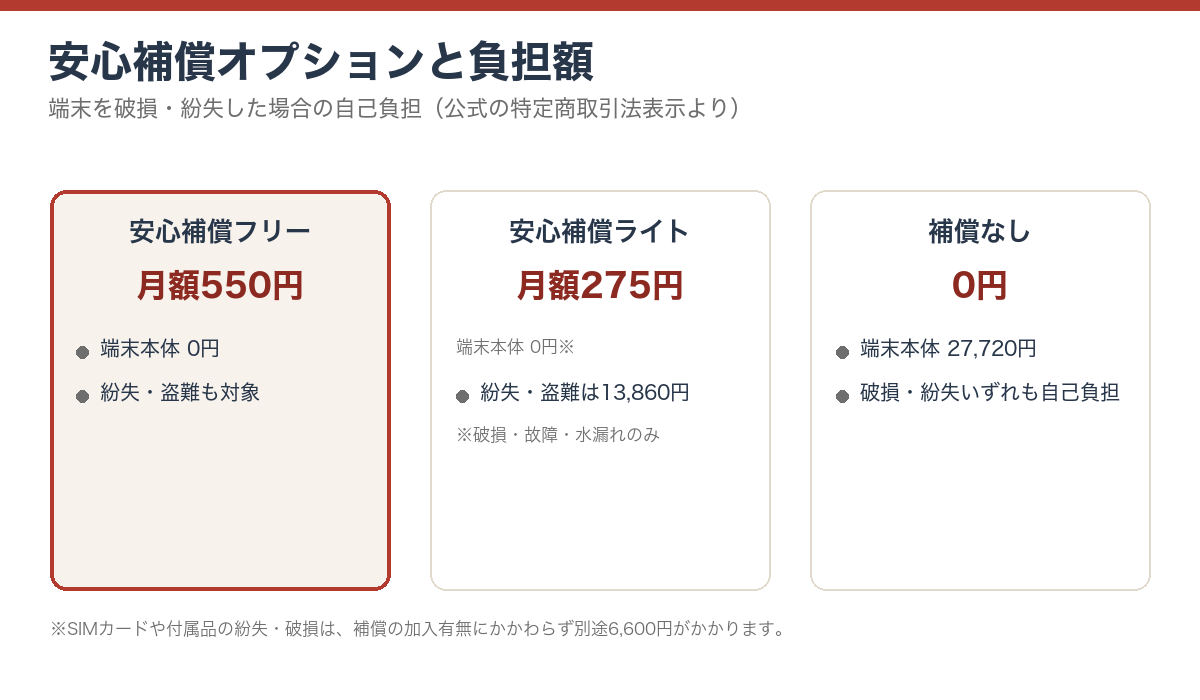 FreeMax+5Gの安心補償オプション3段階と負担額を比較する図解