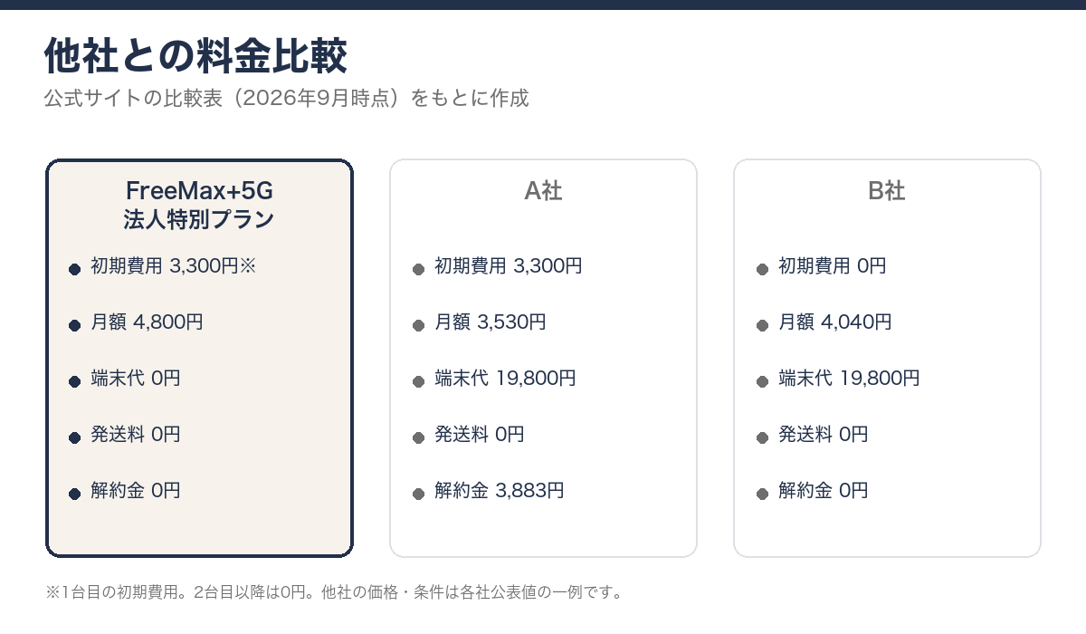 FreeMax+5G法人特別プランと他社の料金を比較した図解