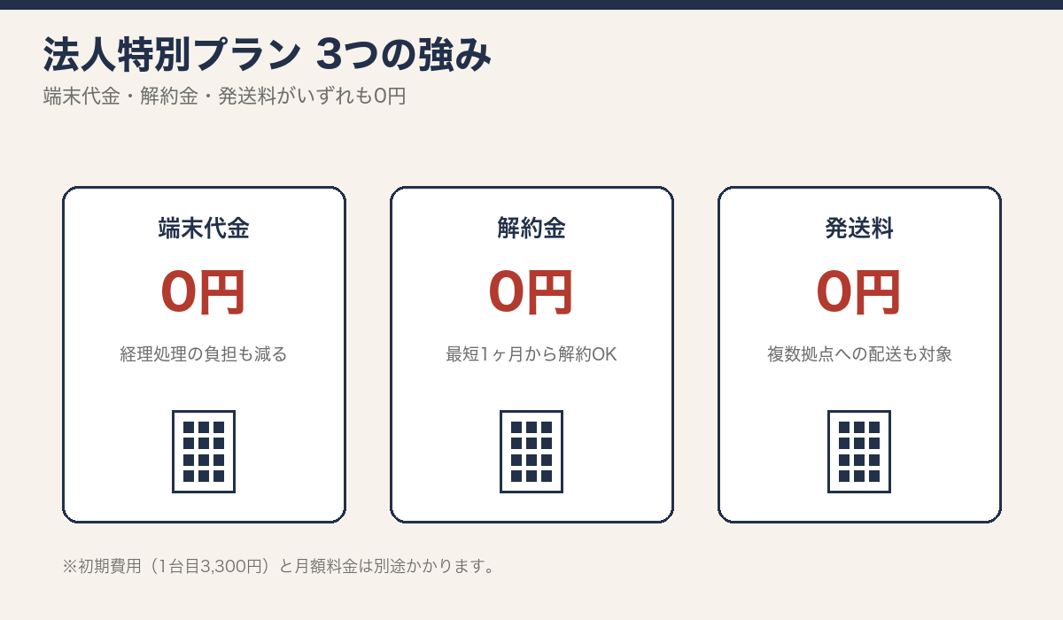 FreeMax+5G法人特別プランの3つの強み(端末代金0円・解約金0円・配送料0円)を示す図解