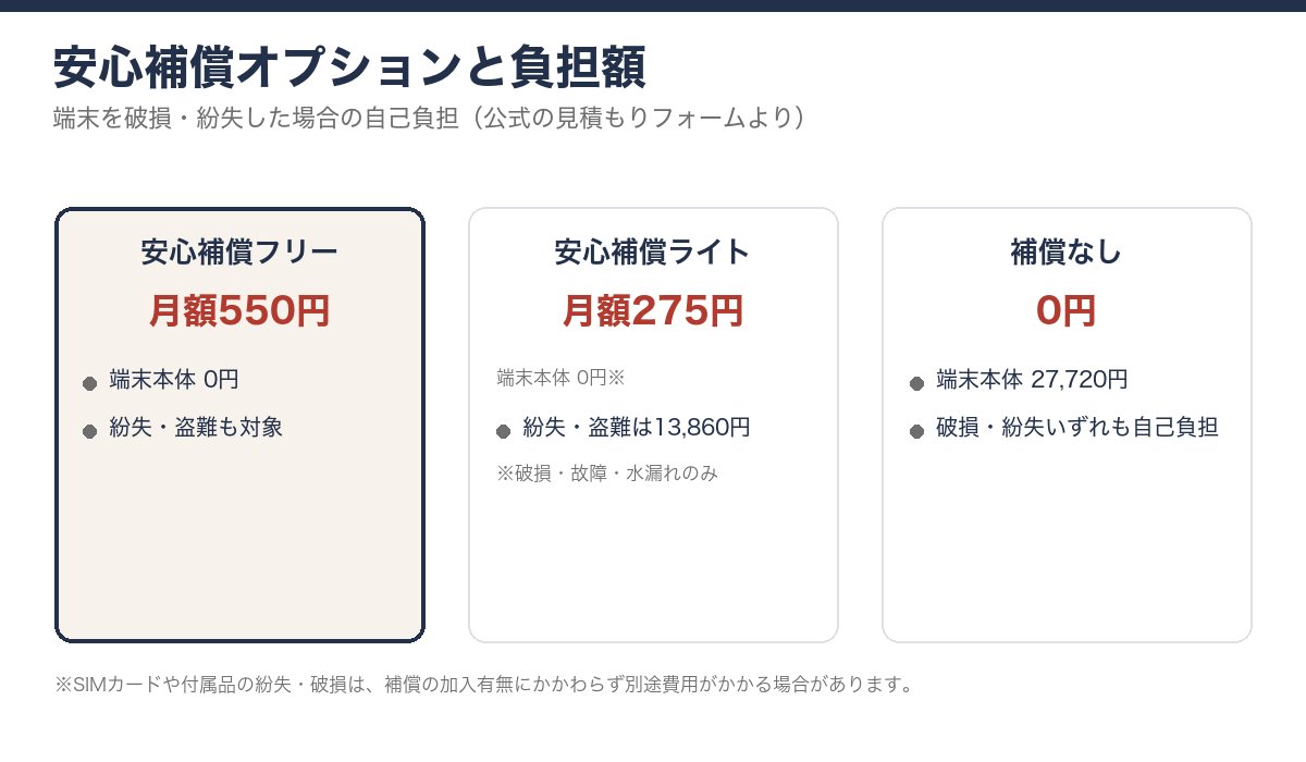 FreeMax+5G法人特別プランの安心補償オプション3段階を比較する図解