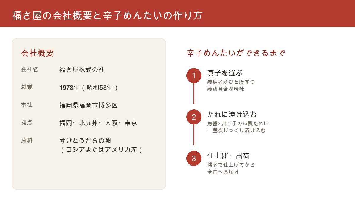福さ屋の会社情報と製法をまとめた図解