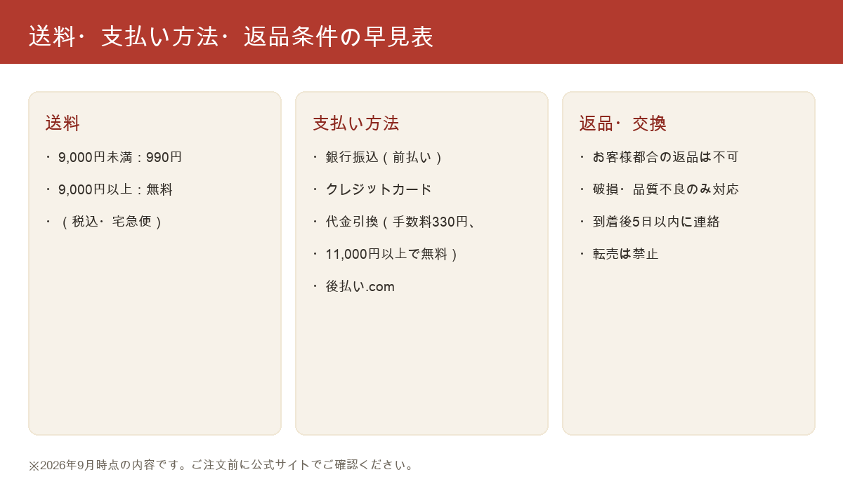 福さ屋の送料・支払い方法・返品条件をまとめた図解
