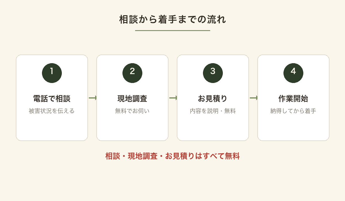 対応する害獣と相談から着手までの無料の流れを示す図解