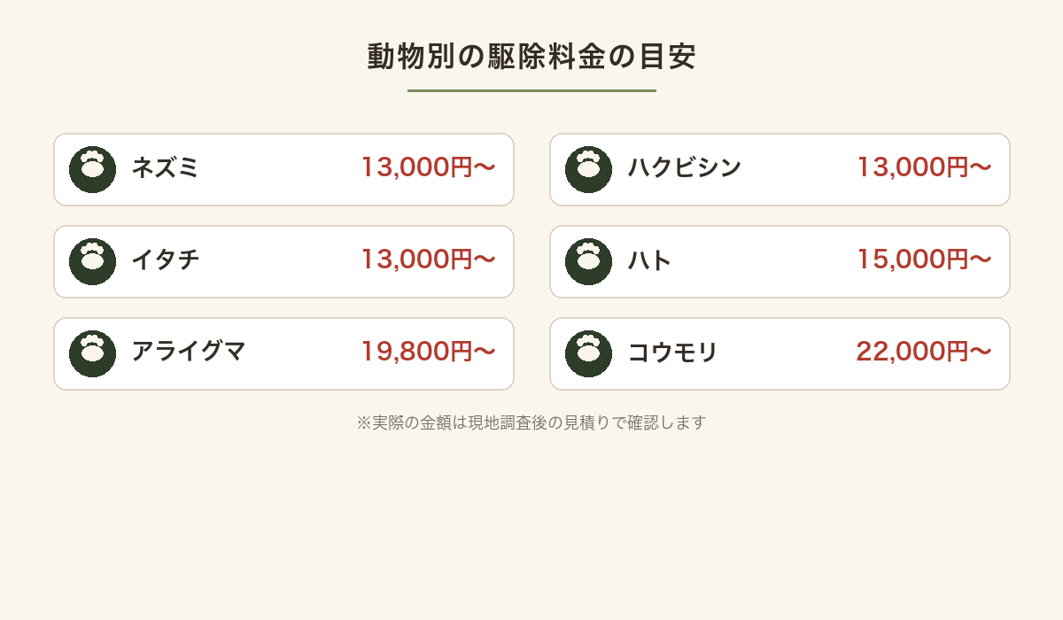 動物別の害獣駆除料金の目安を示す図解