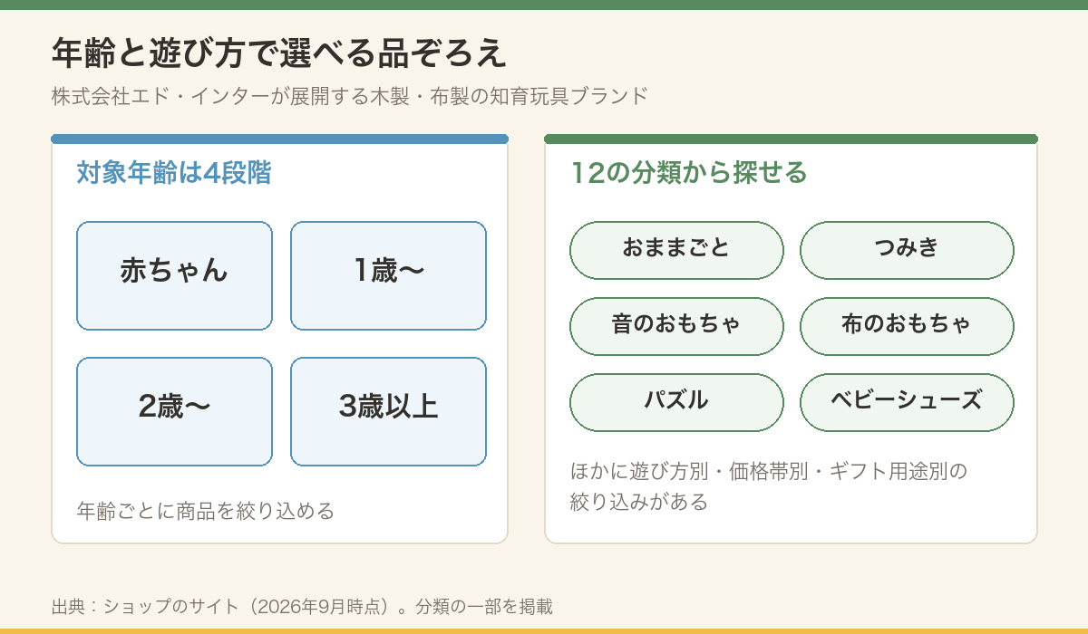 GENIの品ぞろえを、4段階の対象年齢と12の分類で整理した図