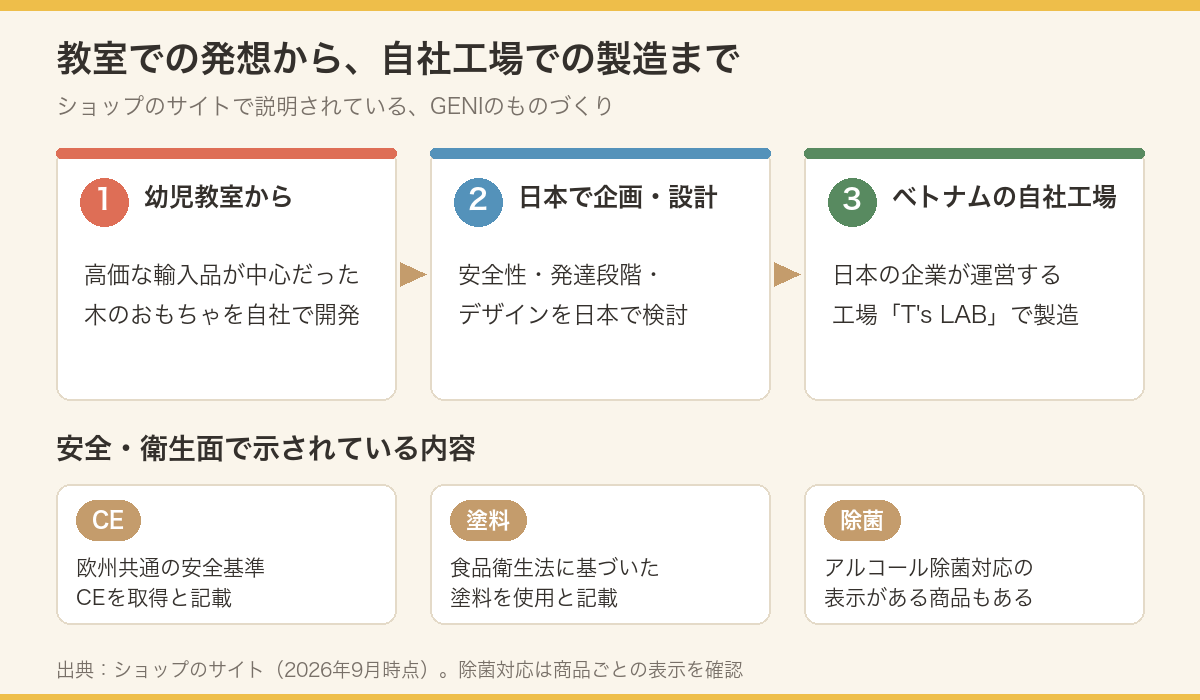 幼児教室での発想から、日本での企画、ベトナムの自社工場での製造までの流れと、CE・塗料・アルコール除菌の記載をまとめた図