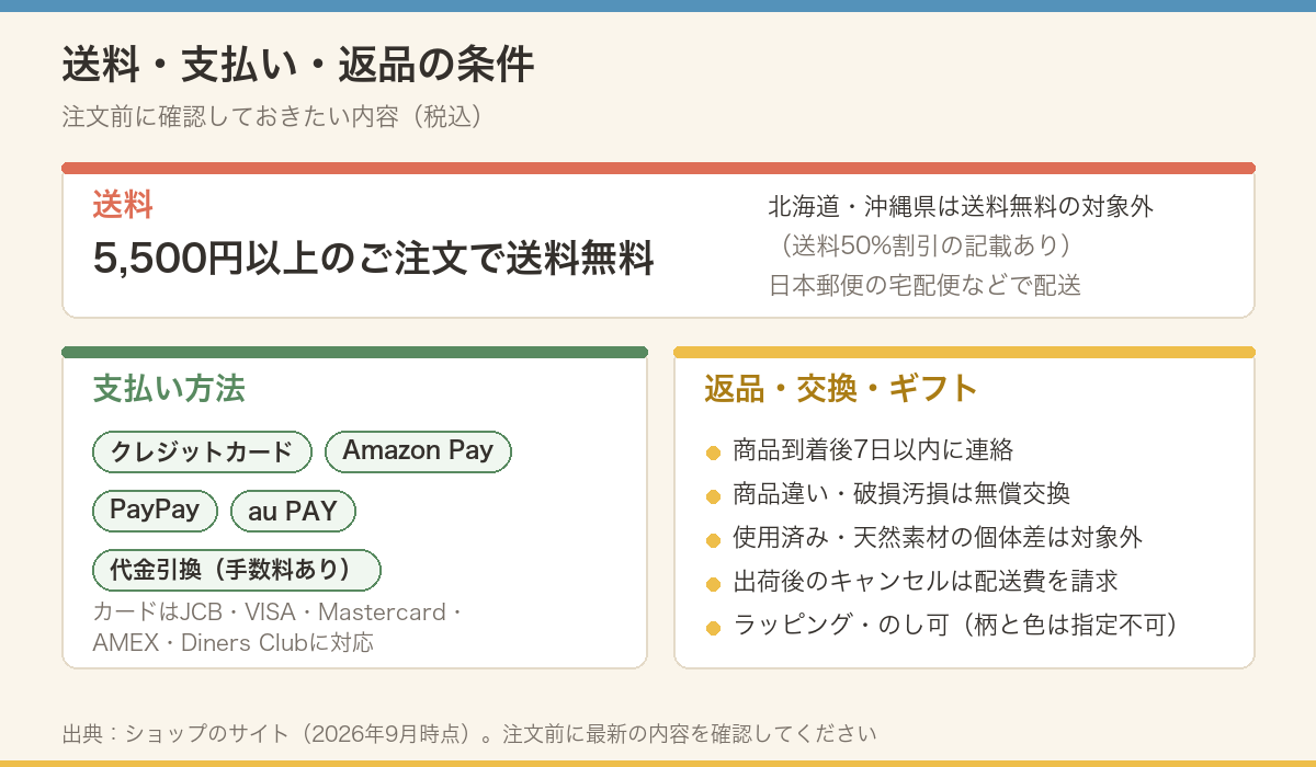 送料無料の条件、支払い方法、返品と交換、ギフト対応の内容をまとめた図