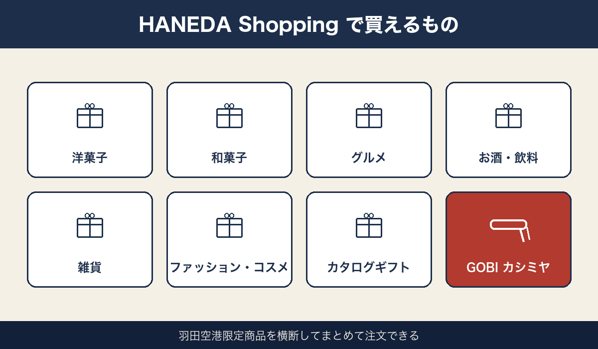 HANEDA Shoppingで買える商品カテゴリの早見図