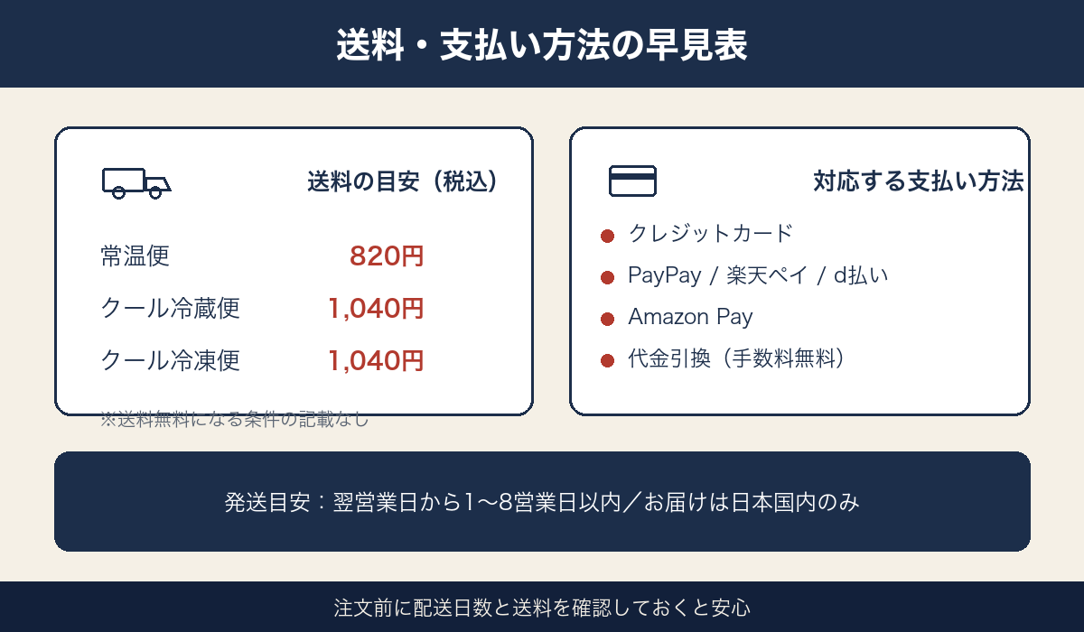 送料・支払い方法・発送目安の早見表