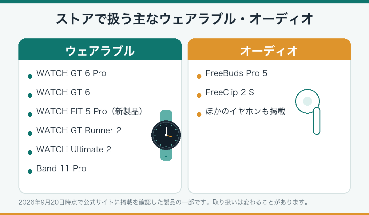 HUAWEIオンラインストアで扱う主なウェアラブルとオーディオ製品を整理した図