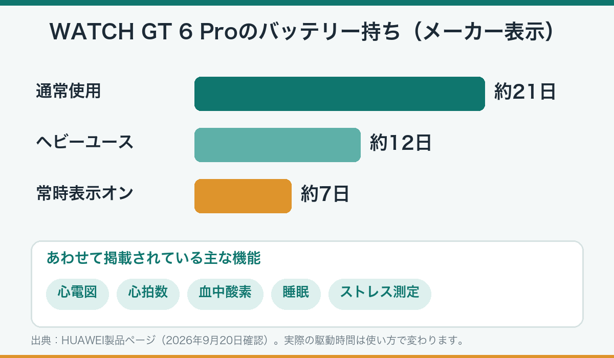WATCH GT 6 Proのバッテリー持ちを通常使用・ヘビーユース・常時表示オンで比べた棒グラフ