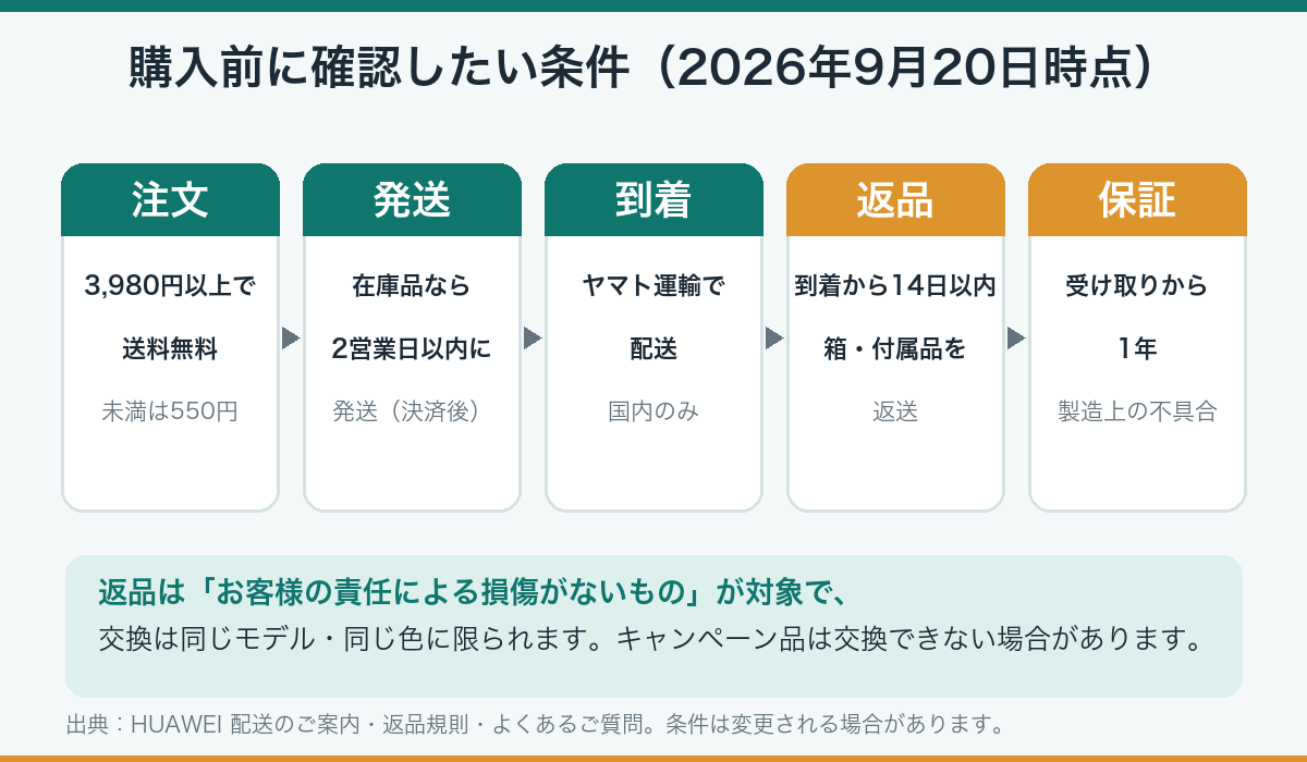 送料・発送・返品・保証の条件を流れに沿って整理した図
