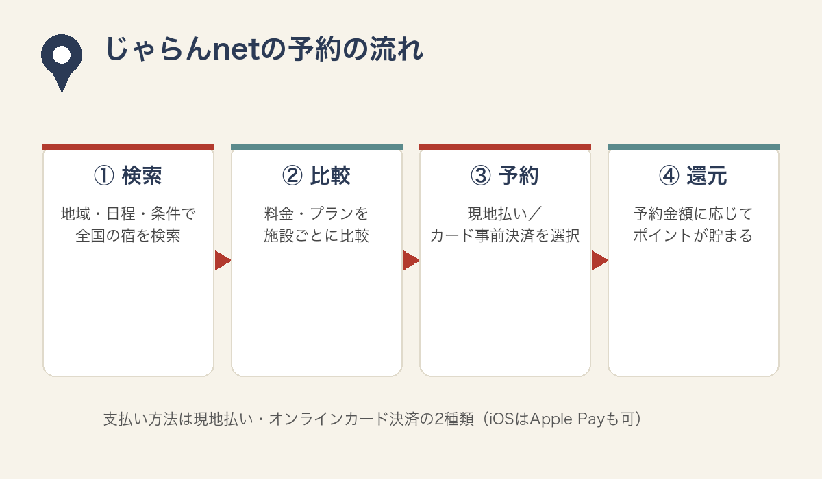 じゃらんnetの基本的な仕組みを示したイラスト図解