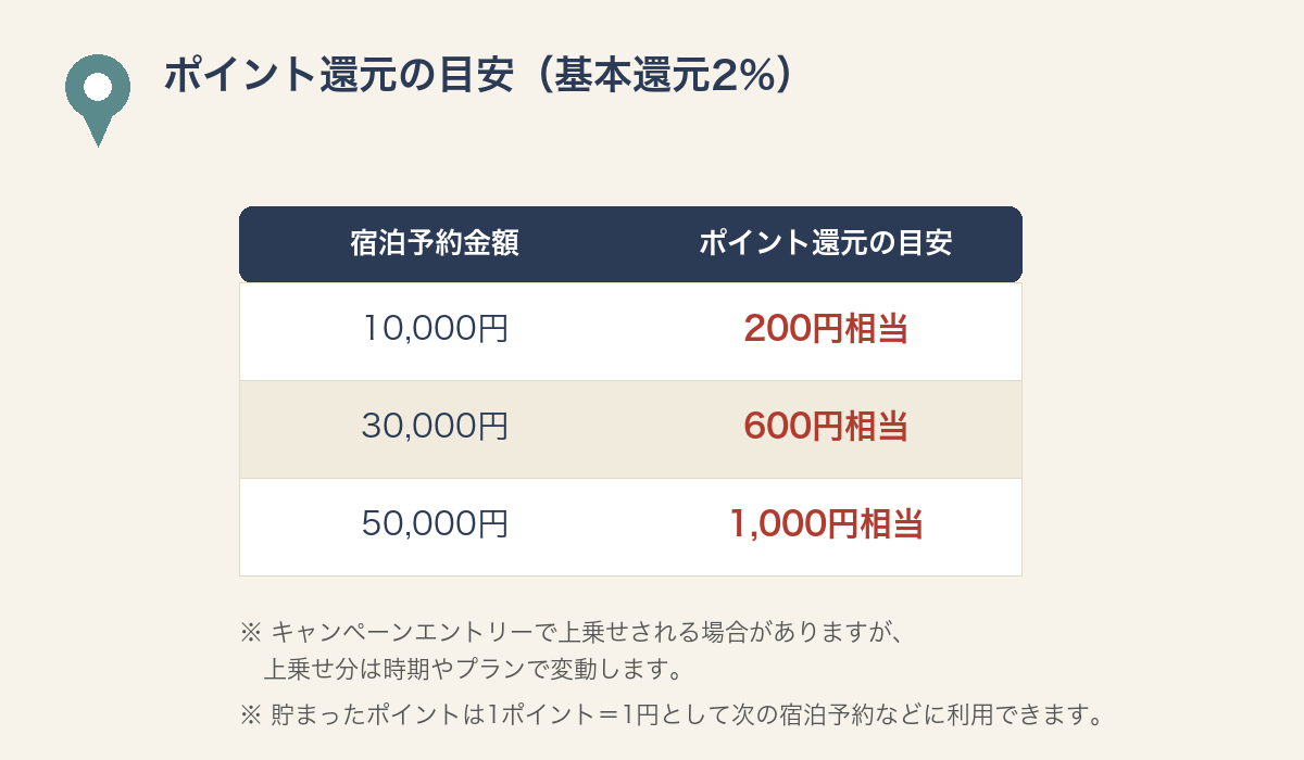 宿泊予約金額とポイント還元の目安を示した図解
