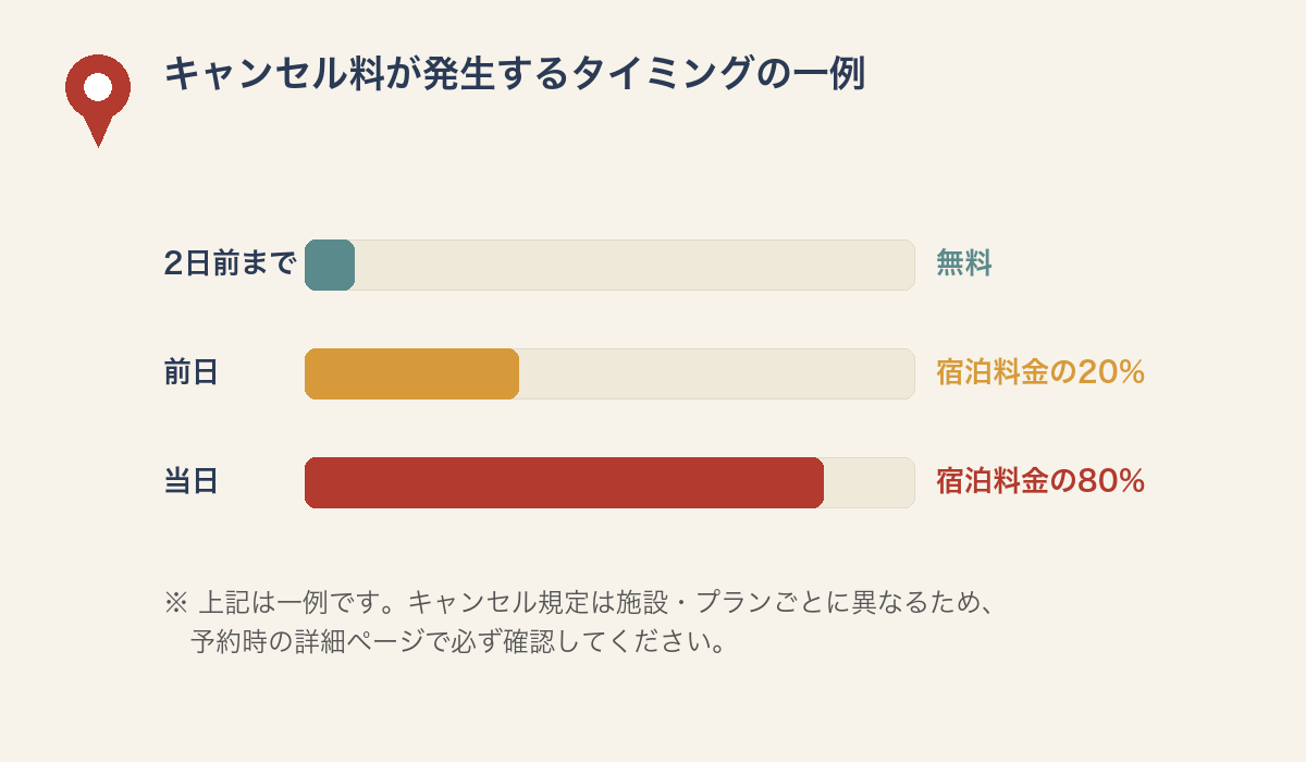 キャンセル料が発生するタイミングの例を示した図解