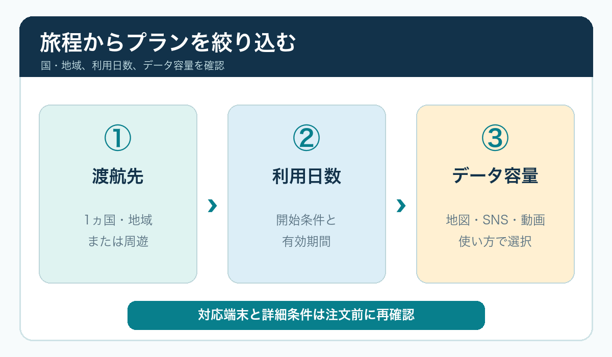 JAPAN&GLOBAL eSIMのプラン選びの概要