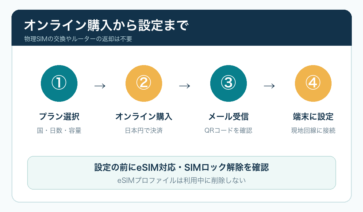eSIMを購入して設定するまでの流れ