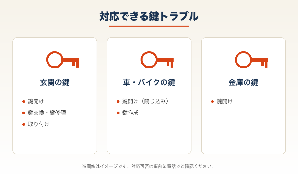 鍵のトラブル救急車が対応する鍵の種類(玄関・金庫・車バイク)を示す図解
