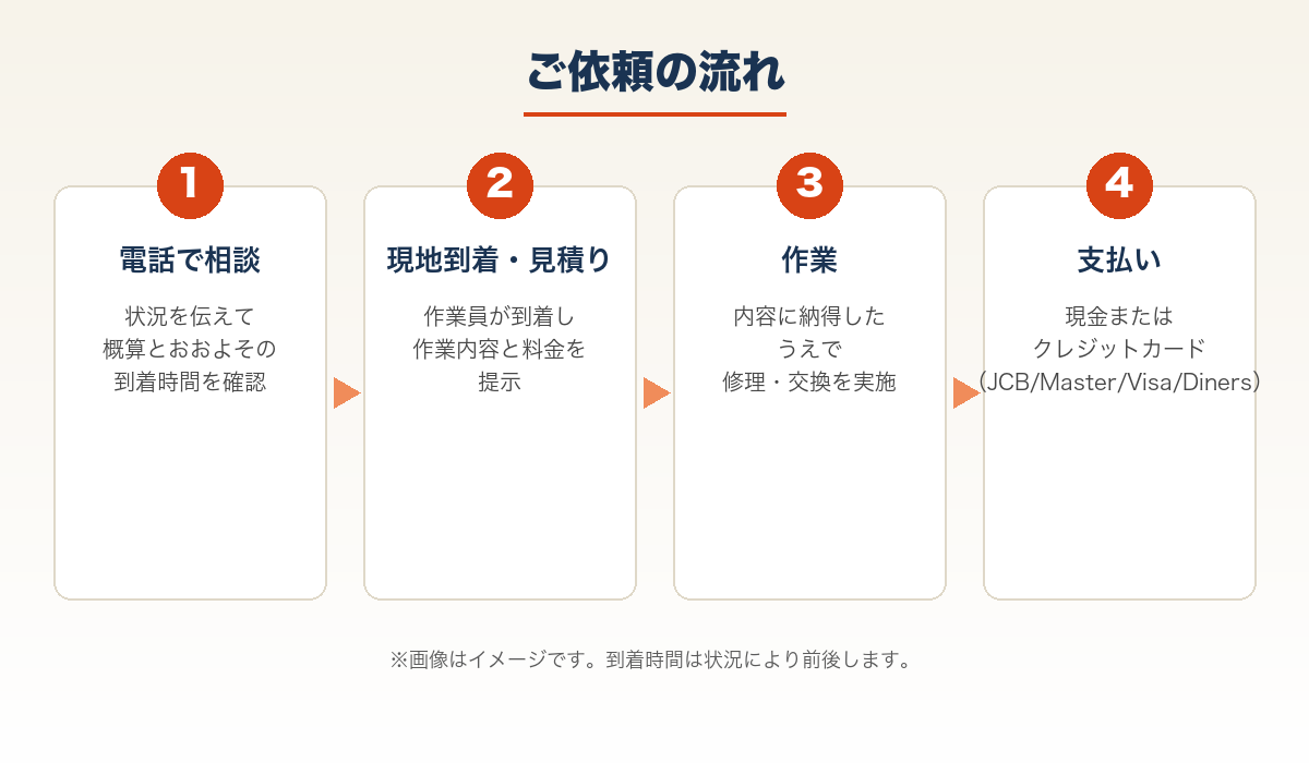 電話での見積り相談から現地到着、支払いまでの流れを示す図解