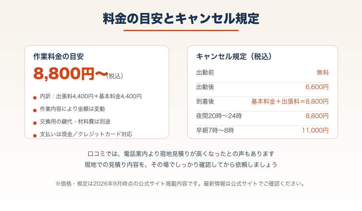 作業料金の内訳とキャンセル規定を示す図解