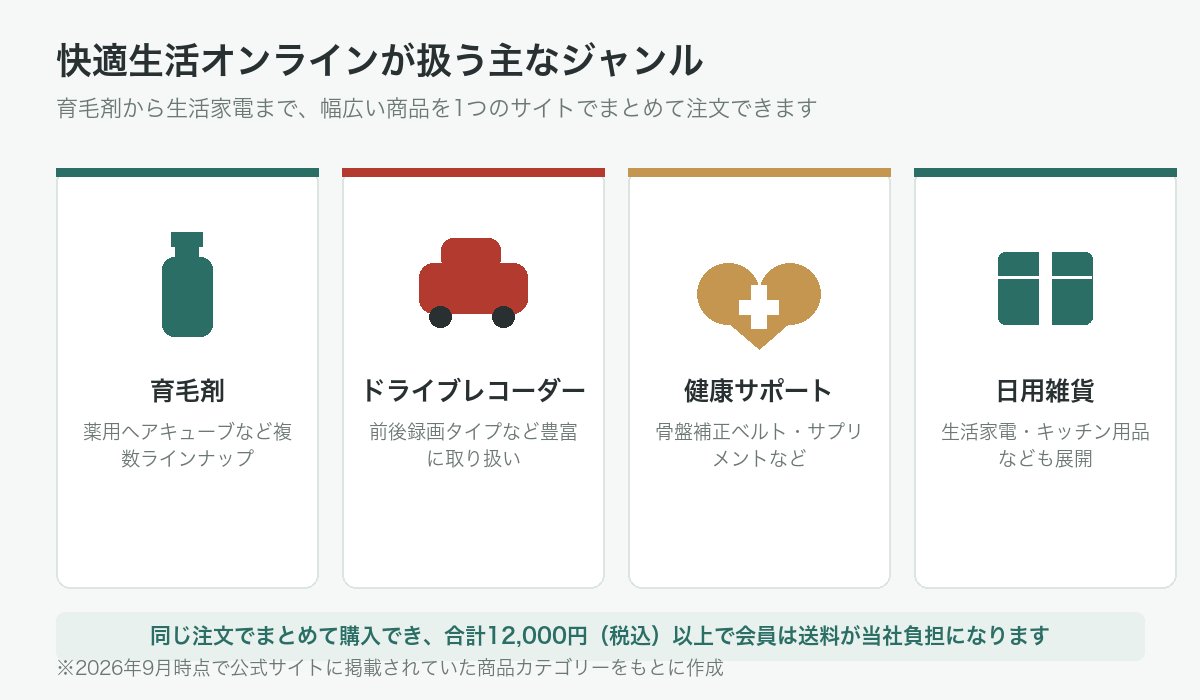 快適生活オンラインが扱う育毛剤・ドライブレコーダー・健康サポート・日用雑貨の4ジャンルを示す図解