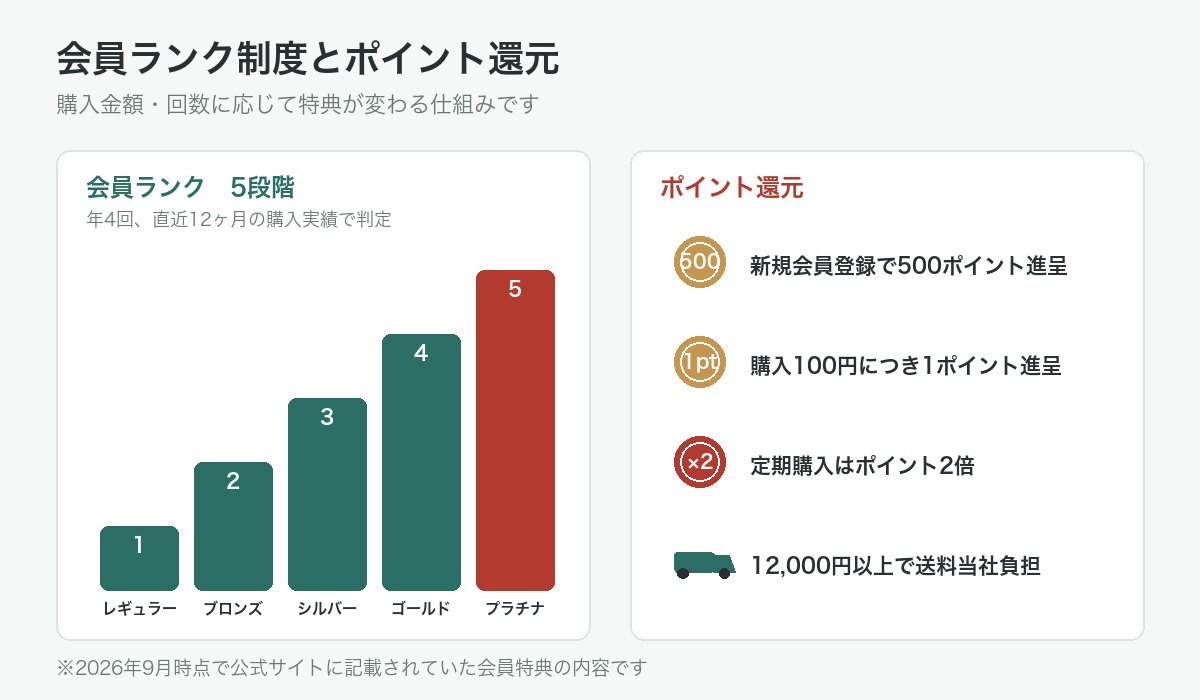 購入金額と回数に応じたレギュラーからプラチナまでの5段階会員ランクとポイント還元の図解