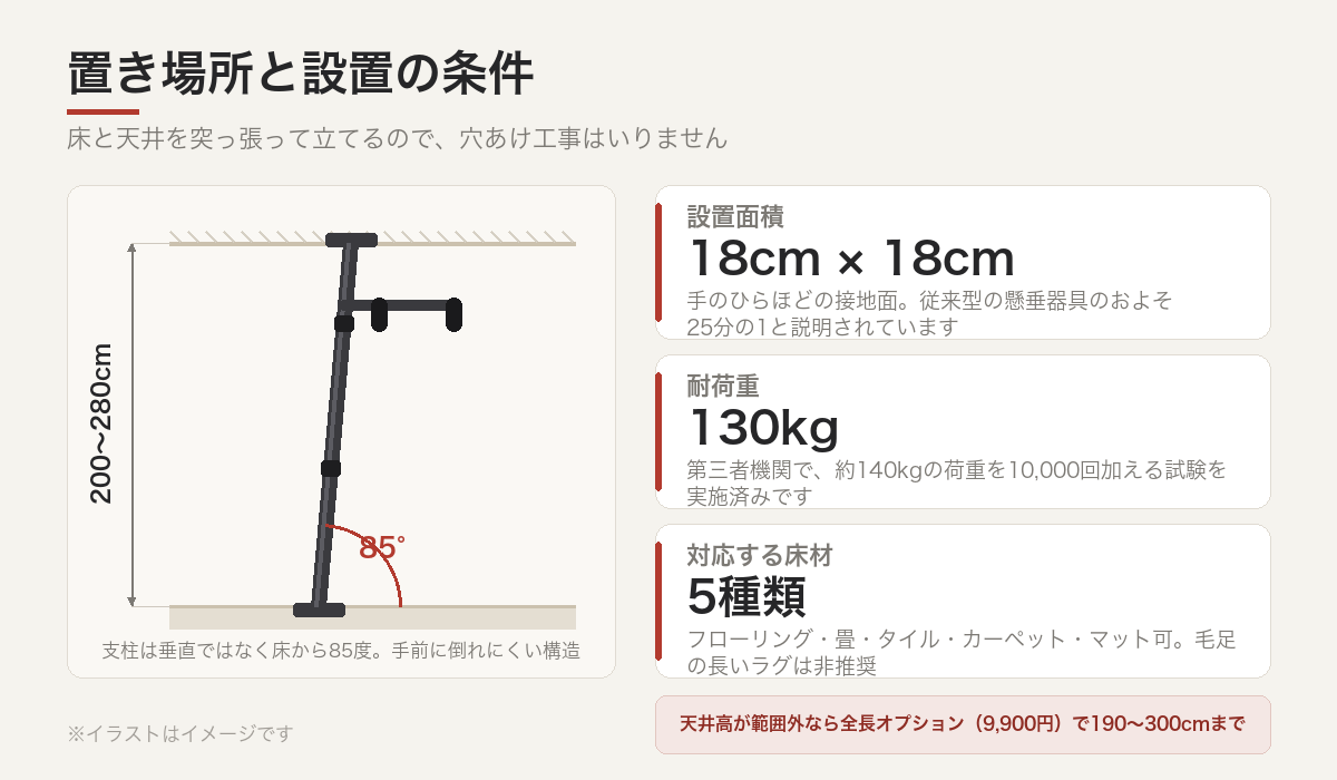 KENSUI kakuの設置面積18cm角と対応天井高200〜280cm、耐荷重130kgを示した図