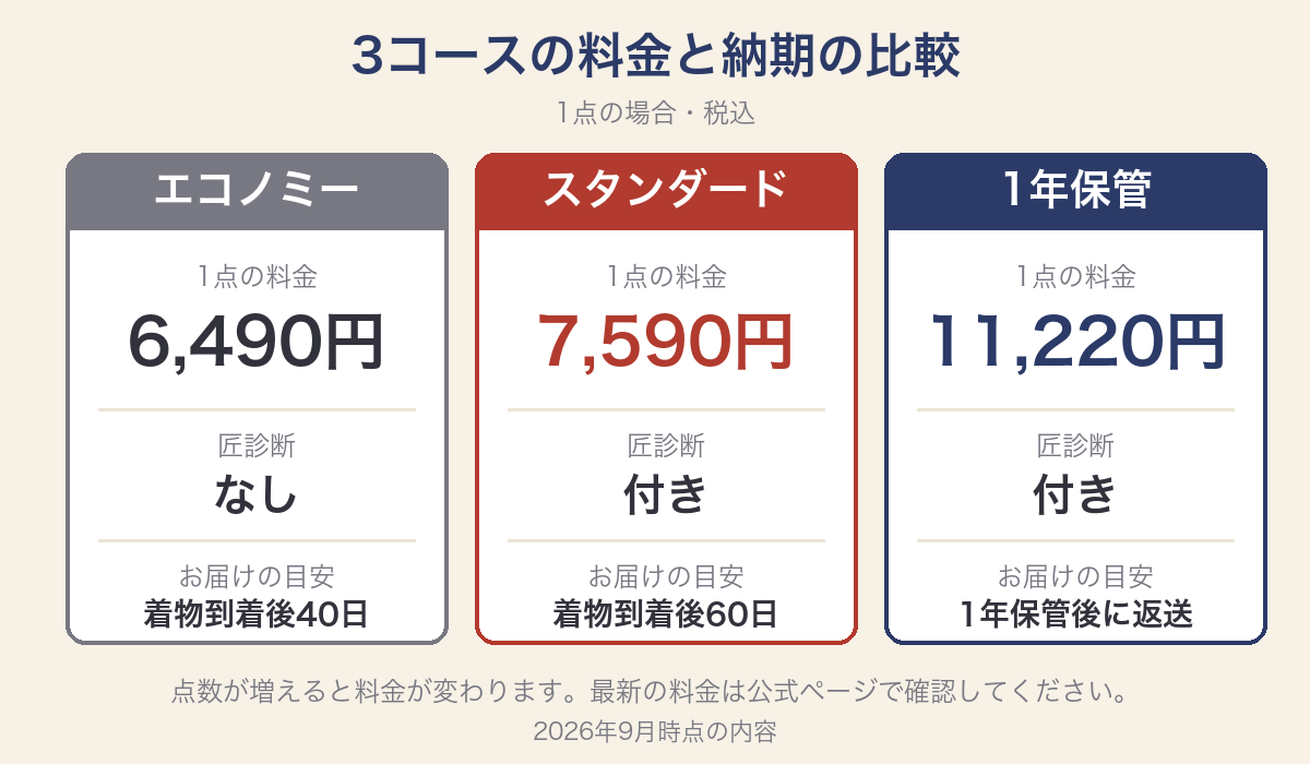 きものtotonoeのエコノミー・スタンダード・1年保管コースの料金と納期の比較図