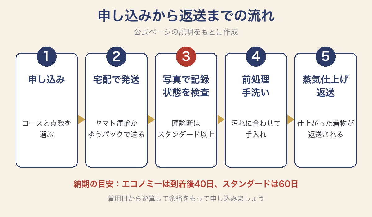 申し込みから返送までの流れを5段階で示した図