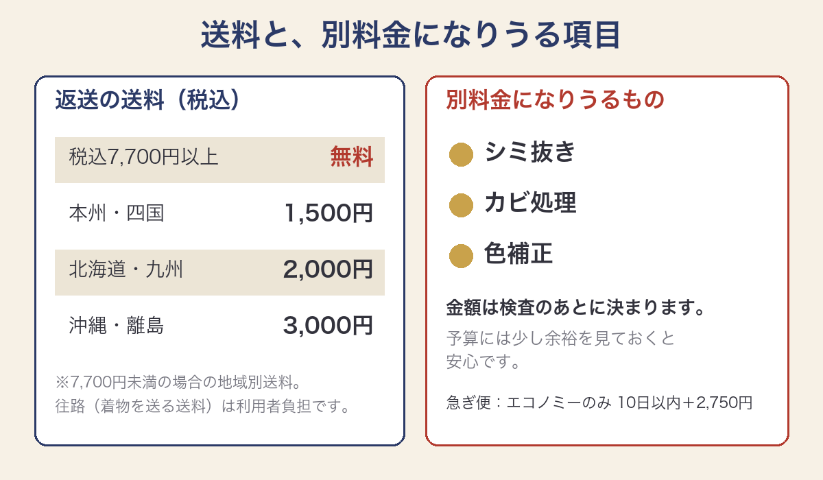 返送の送料と、別料金になりうる項目を整理した図