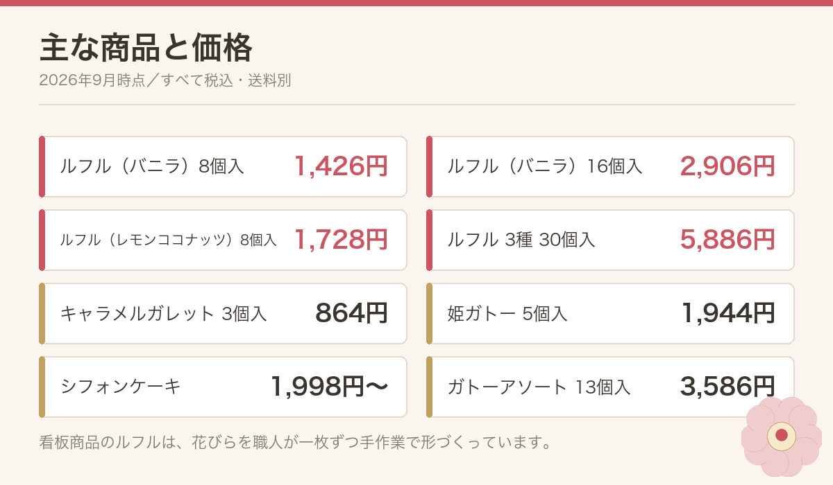KINEELの主な商品と税込価格を一覧にした図。ルフル、キャラメルガレット、姫ガトー、ガトーアソートの価格帯を示している