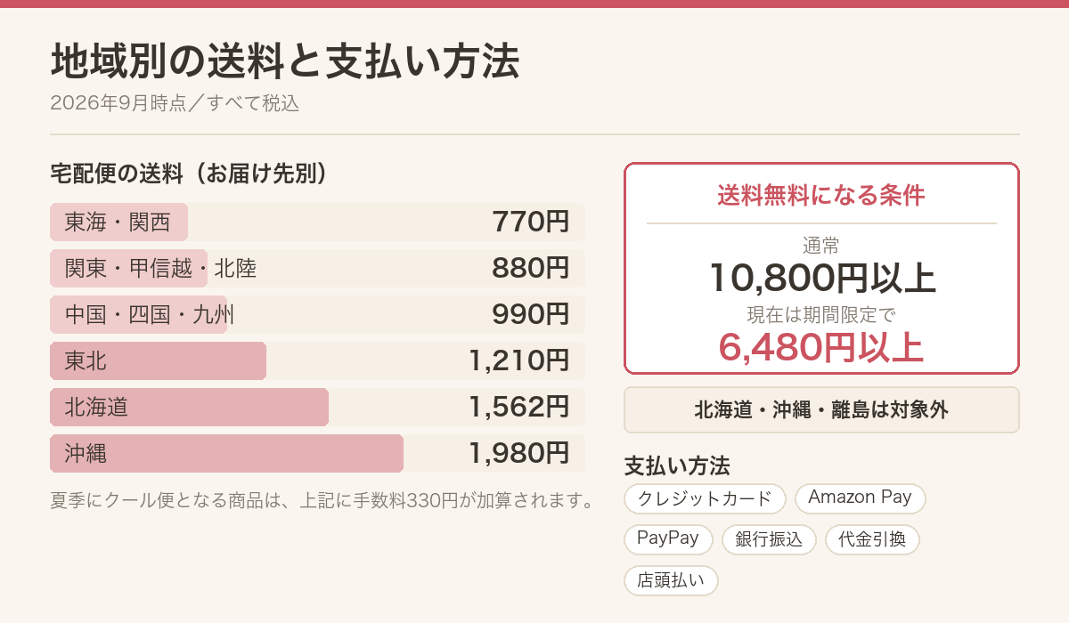 KINEELの送料を地域別に示した図と、送料無料になる条件、支払い方法の一覧
