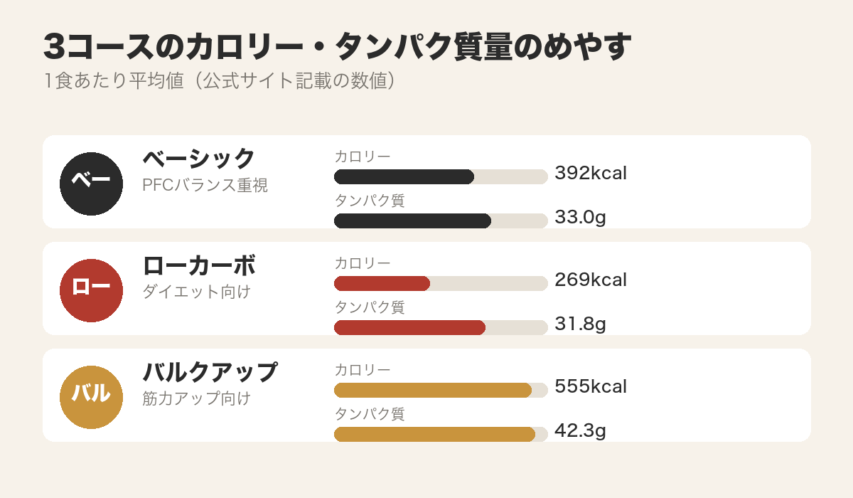ベーシック・ローカーボ・バルクアップ3コースのPFC比較図