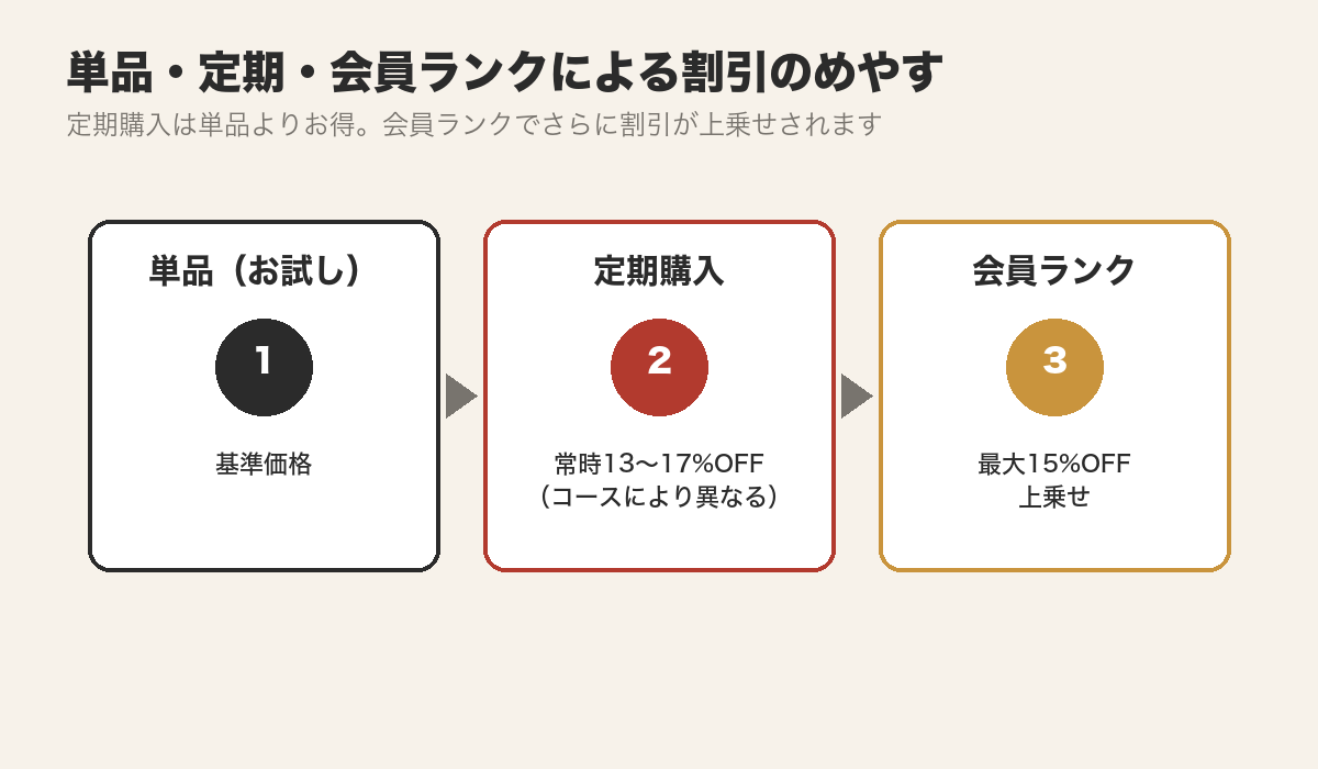 単品購入・定期購入・会員ランク特典による割引のめやす