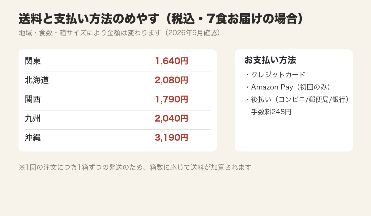 送料と支払い方法のめやす